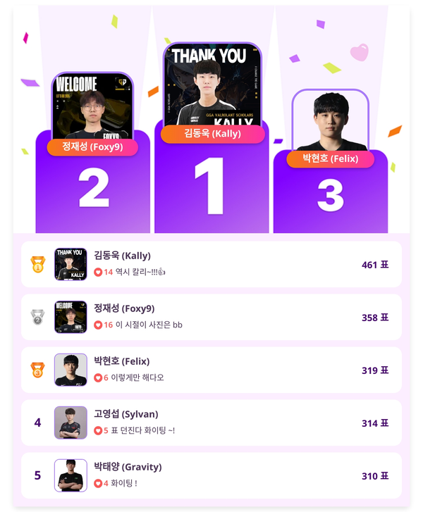 ▲인기투표(5월 7일) ⓒ디시트렌드