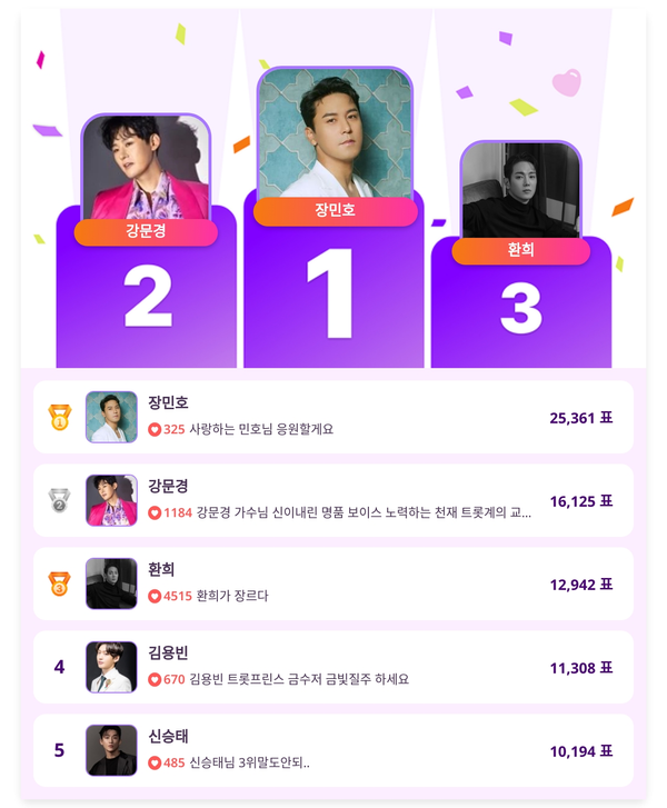 ▲인기투표(5월 12일) ⓒ디시트렌드