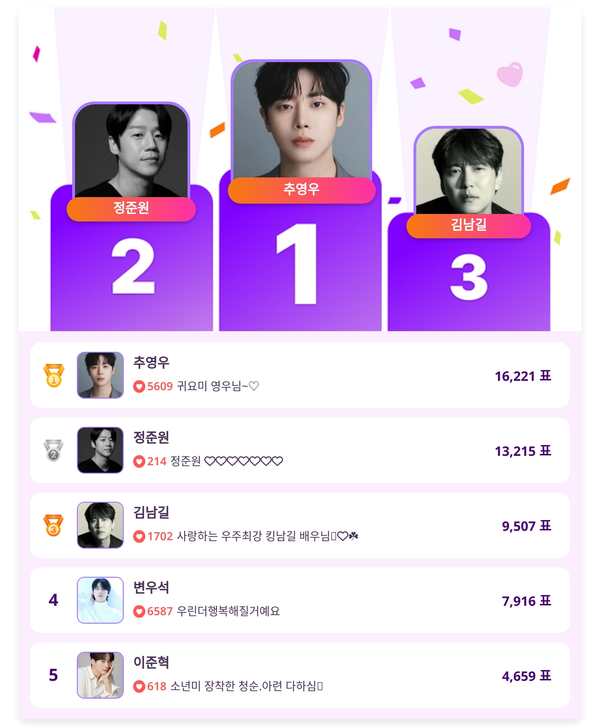 ▲인기투표(5월 14일) ⓒ디시트렌드