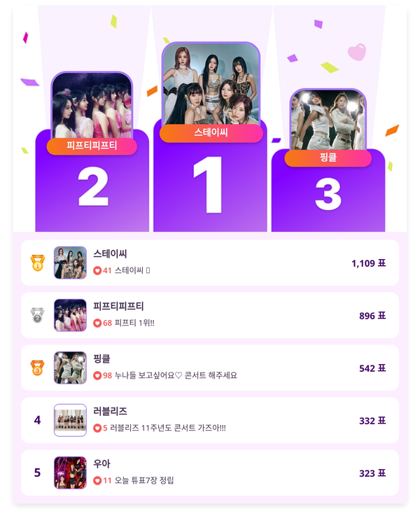 ▲인기투표(5월 15일) ⓒ디시트렌드