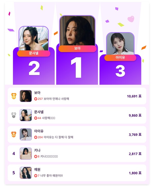 ▲인기투표(5월 15일) ⓒ디시트렌드