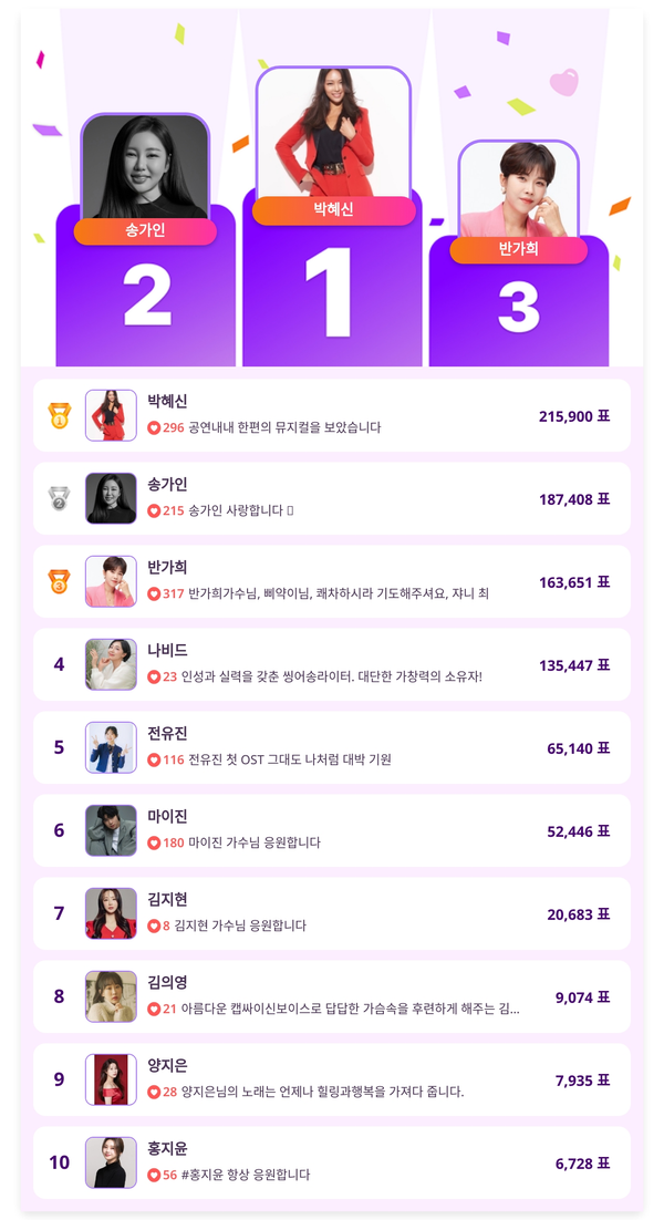 ▲5월 3주 차 인기투표 순위 ⓒ디시트렌드