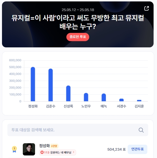 ▲5월 3주 차 인기투표 순위 ⓒ디시트렌드