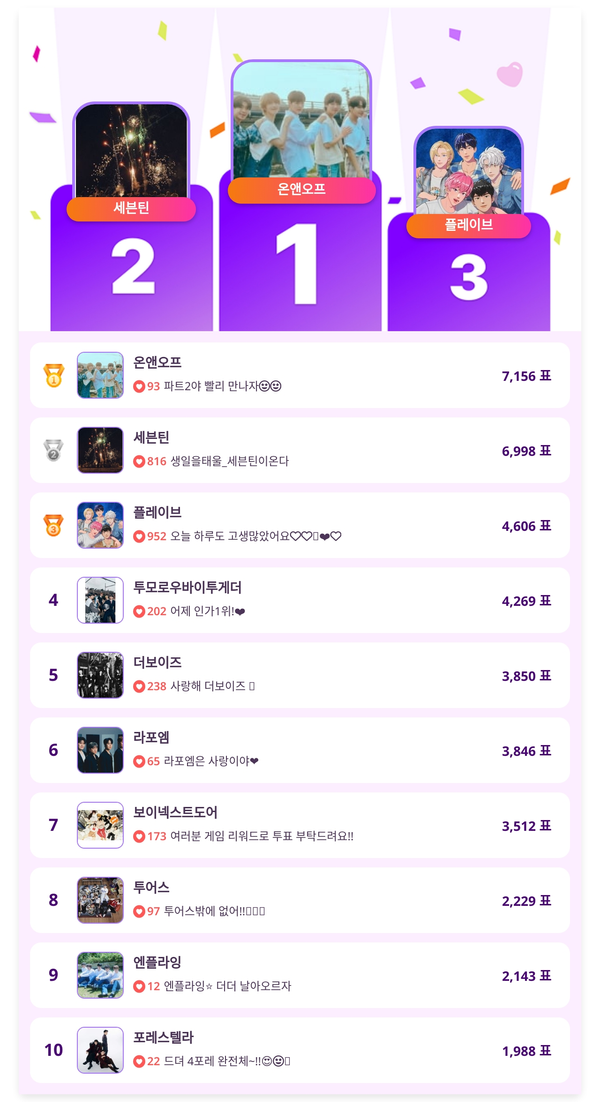 ▲5월 4주차 인기투표 순위 ⓒ스타트렌드