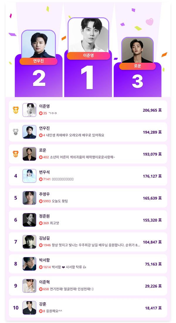 ▲5월 4주차 인기투표 순위 ⓒ스타트렌드