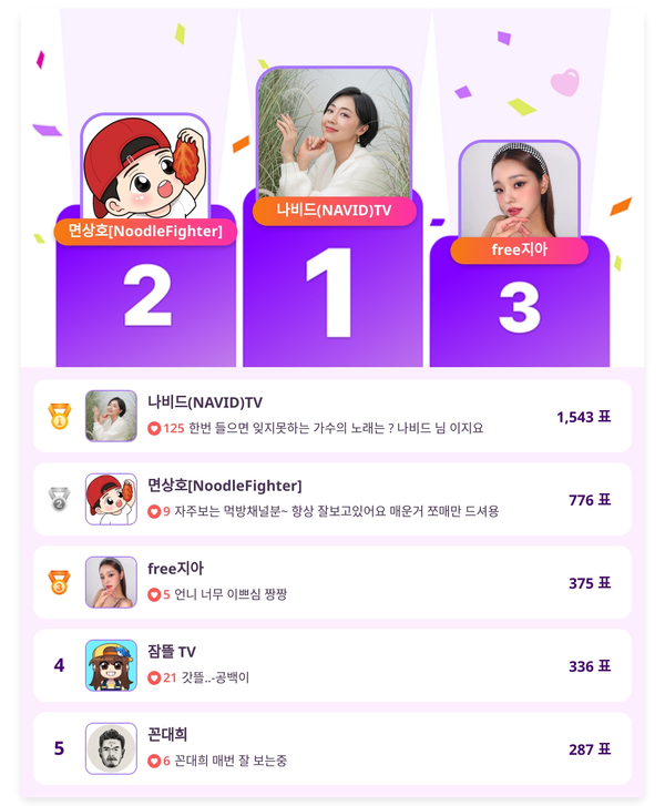 ▲인기투표 순위 (5월 26일) ⓒ디시트렌드