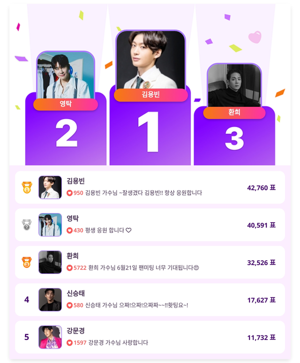 ▲5월 4주차 인기투표 순위 ⓒ스타트렌드