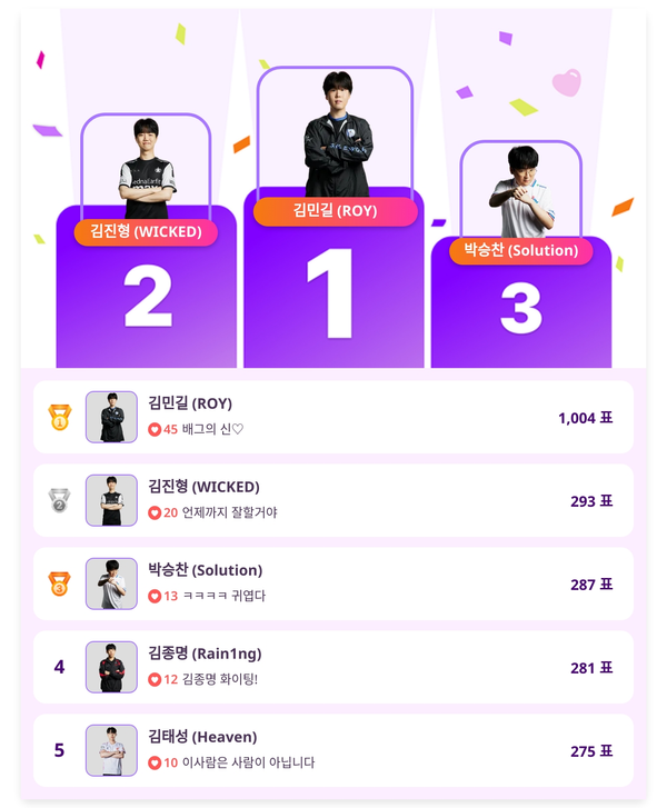 ▲인기투표 순위 (5월 27일) ⓒ디시트렌드