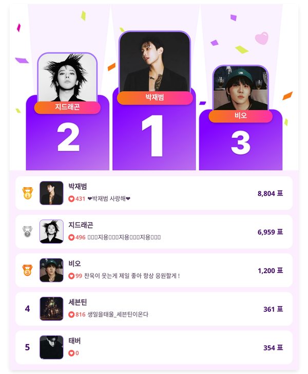 ▲인기투표 순위 (5월 27일) ⓒ디시트렌드