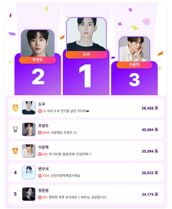 ▲인기투표 순위 (5월 28일) ⓒ디시트렌드