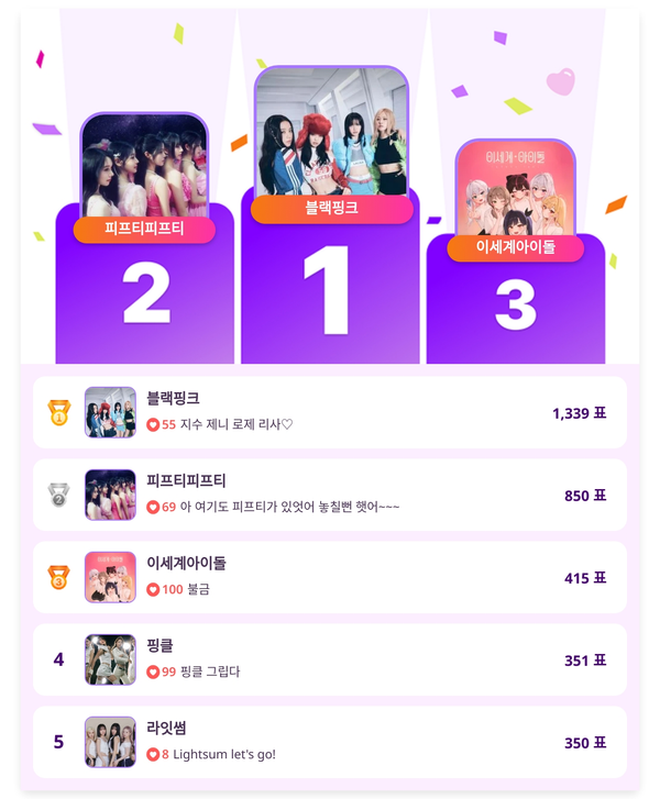 ▲인기투표 순위 (5월 29일) ⓒ디시트렌드