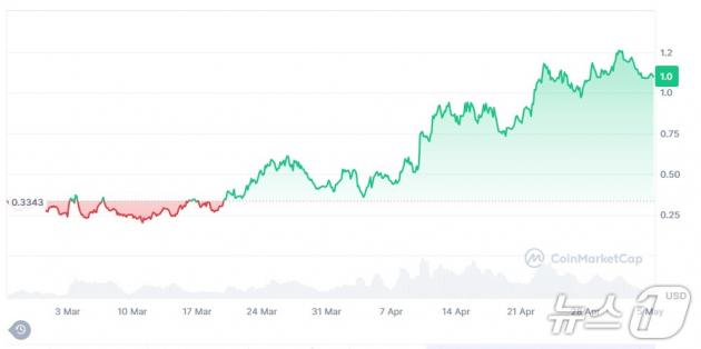 지난 3월부터 현재까지 파트코인(FARTCOIN) 가격 추이.