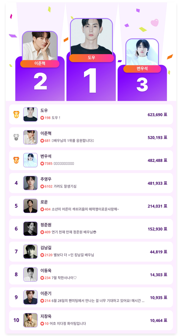 ▲5월 5주차 인기투표 순위 ⓒ디시트렌드