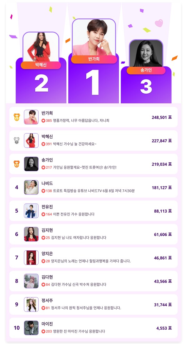 ▲인기투표 순위 (6월 1주 차) ⓒ디시트렌드