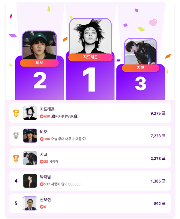 ▲인기투표 순위 (6월 16일) ⓒ디시트렌드