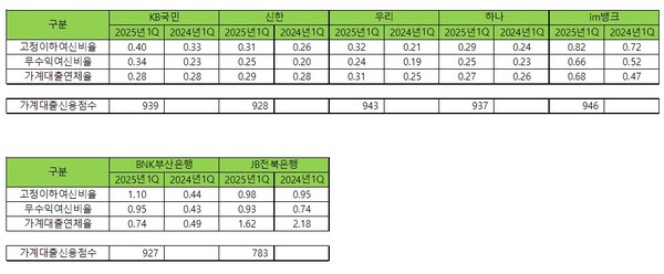  * 자료: 은행연합회 공시시스템