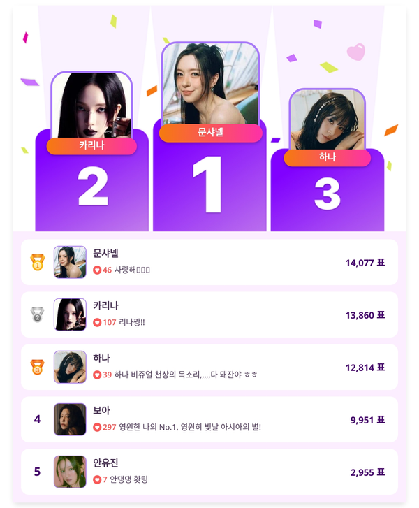 ▲인기투표 순위 (6월 19일) ⓒ디시트렌드