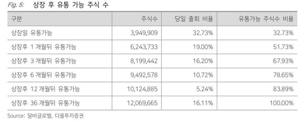 자료 다올투자증권