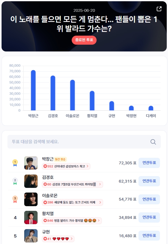 ▲인기투표 순위 (6월 20일) ⓒ디시트렌드