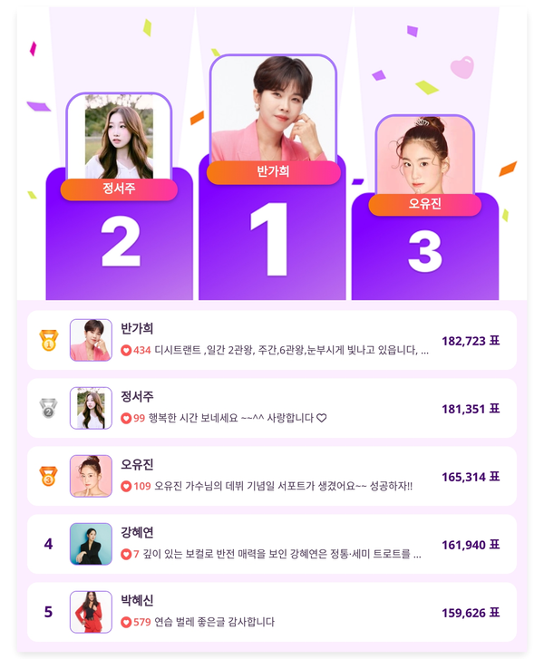 ▲인기투표 순위 (7월 1일) ⓒ디시트렌드