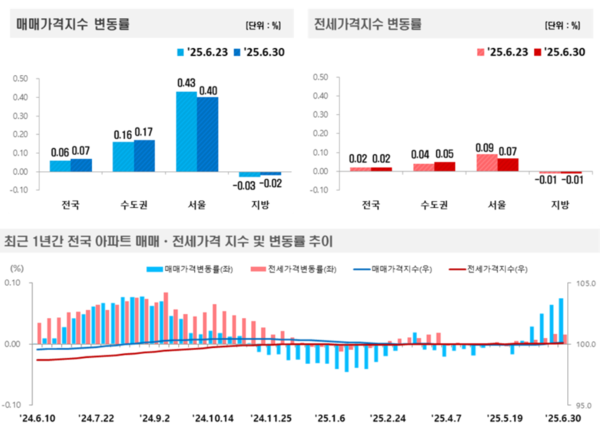 출처=한국부동산원