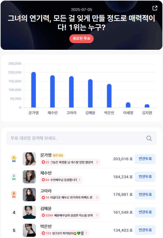 ▲인기투표 순위 (7월 5일) ⓒ디시트렌드