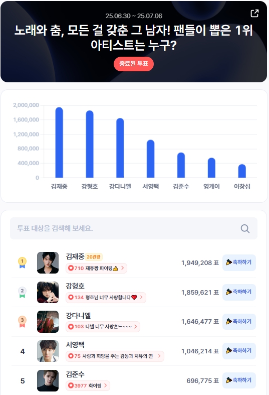 ▲인기투표 순위 (7월 1주 차) ⓒ디시트렌드