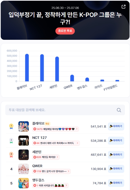 ▲인기투표 순위 (7월 1주 차) ⓒ디시트렌드
