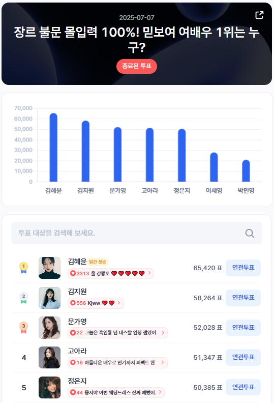 ▲인기투표 순위 (7월 7일) ⓒ디시트렌드
