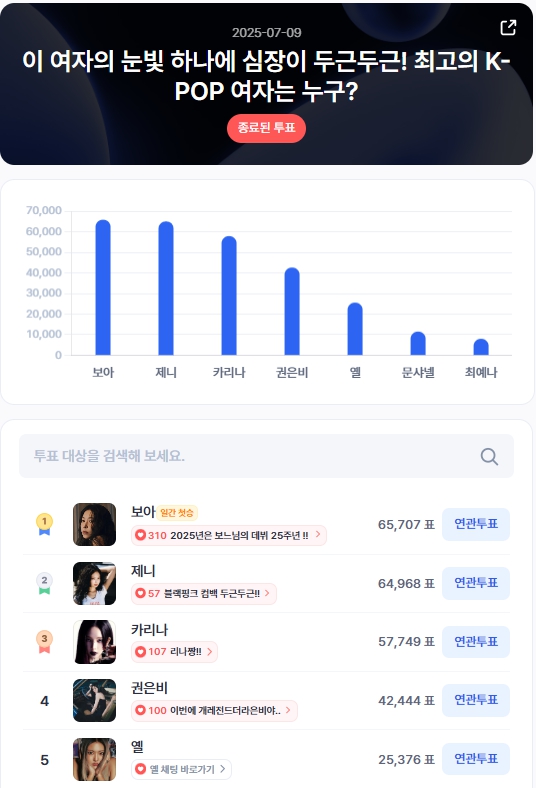 ▲인기투표 순위 (7월 9일) ⓒ디시트렌드