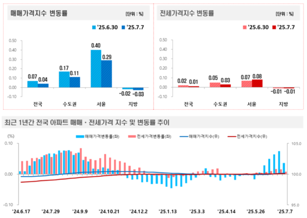 출처=한국부동산원