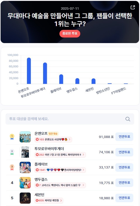 ▲인기투표 순위 (7월 11일) ⓒ디시트렌드