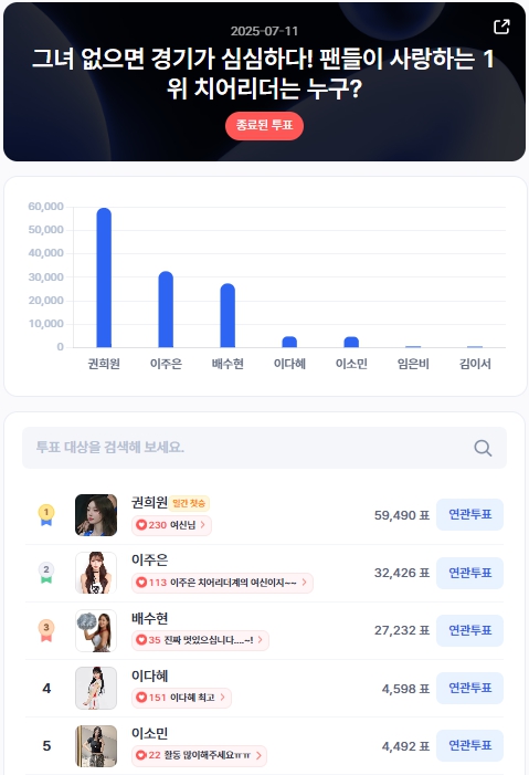 ▲인기투표 순위 (7월 11일) ⓒ디시트렌드