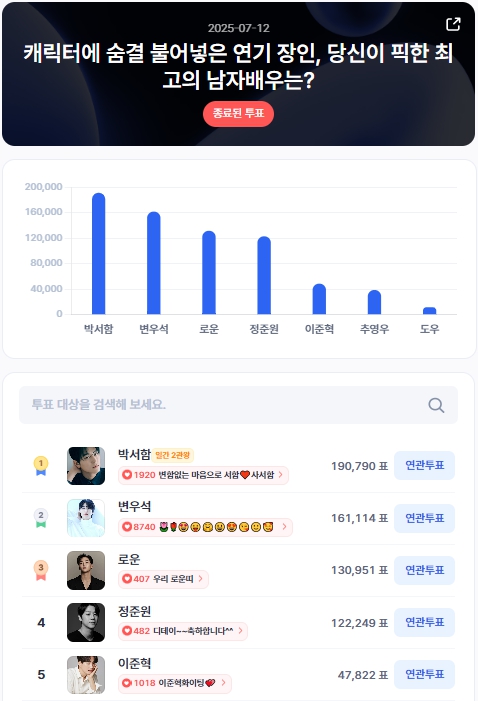 ▲인기투표 순위 (7월 12일) ⓒ디시트렌드