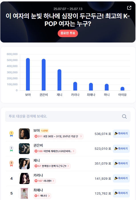 ▲인기투표 순위 (7월 2주 차) ⓒ디시트렌드