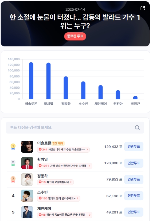 ▲인기투표 순위 (7월 14일) ⓒ디시트렌드