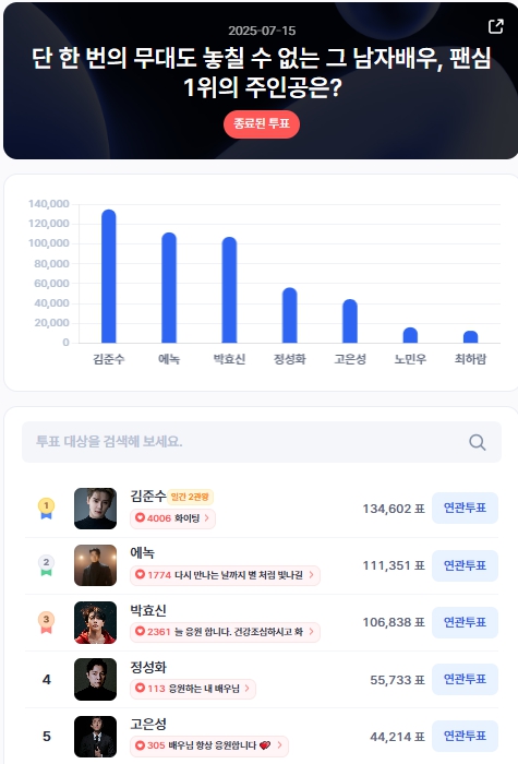 ▲인기투표 순위 (7월 15일) ⓒ디시트렌드