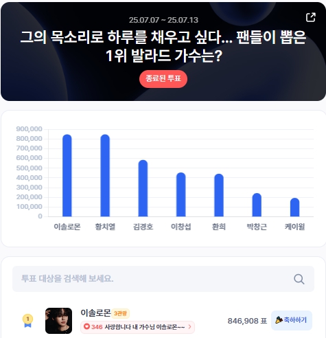 ▲인기투표 순위 (7월 2주 차) ⓒ디시트렌드