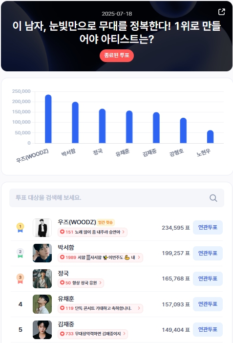 ▲인기투표 순위 (7월 18일) ⓒ디시트렌드