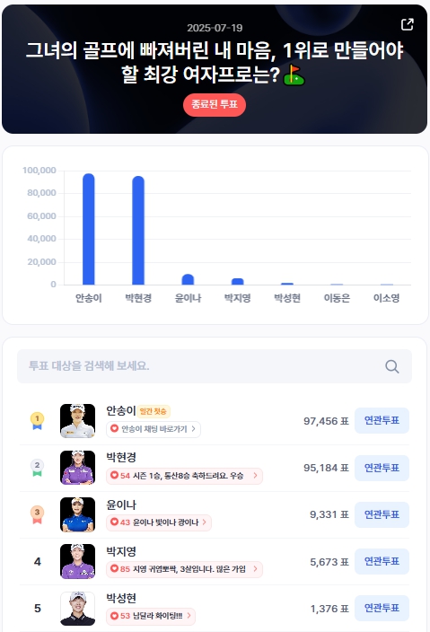 ▲인기투표 순위 (7월 18일) ⓒ디시트렌드