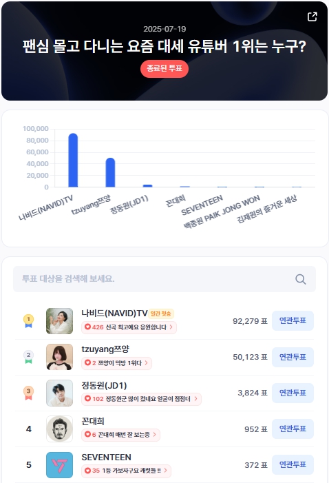 ▲인기투표 순위 (7월 19일) ⓒ디시트렌드