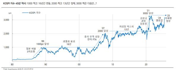 연대별 코스피 지수 움직임. 