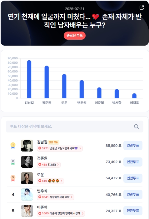 ▲인기투표 순위 (7월 21일) ⓒ디시트렌드