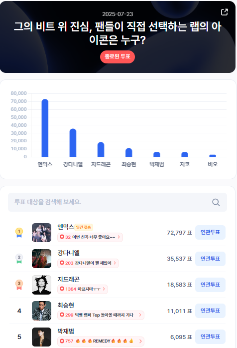 ▲인기투표 순위 (7월 23일) ⓒ디시트렌드