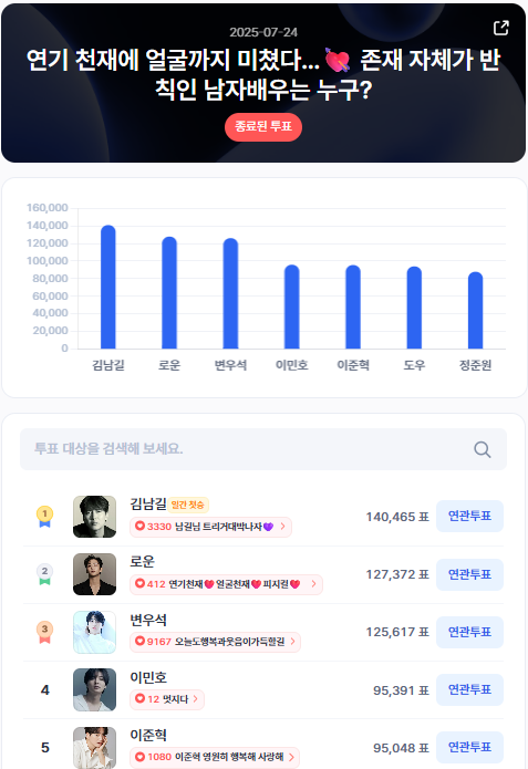 ▲인기투표 순위 (7월 24일) ⓒ디시트렌드