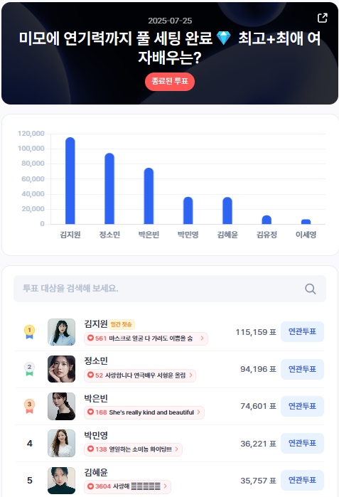▲인기투표 순위 (7월 25일) ⓒ디시트렌드