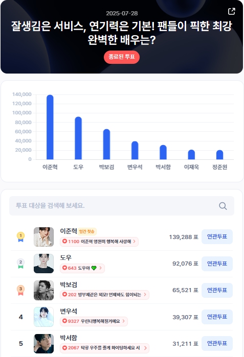 ▲인기투표 순위 (7월 28일) ⓒ디시트렌드
