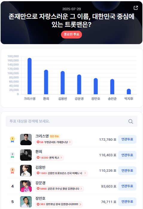 ▲인기투표 순위 (7월 29일) ⓒ디시트렌드