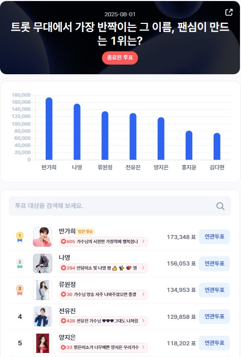 ▲인기투표 순위 (8월 1일) ⓒ디시트렌드