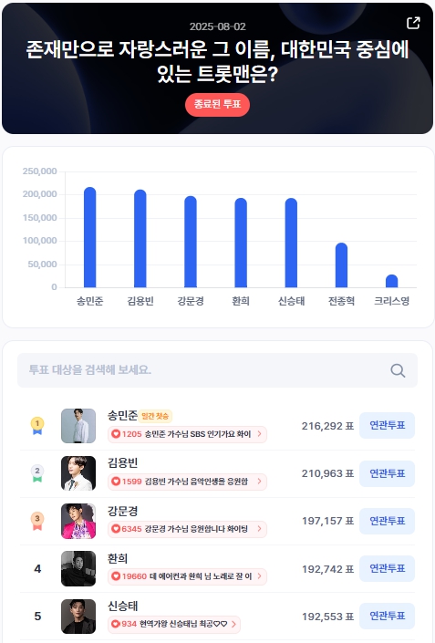 ▲인기투표 순위 (8월 2일) ⓒ디시트렌드